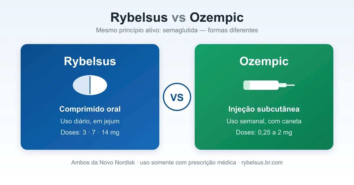 Comparação entre Rybelsus comprimido oral e Ozempic injetável, ambos semaglutida